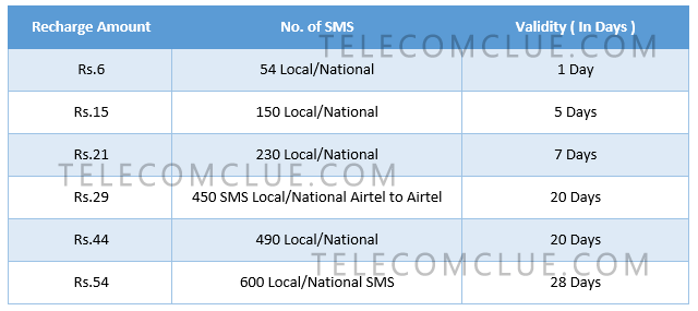 Recharge Amount	No. of SMS	Validity ( In Days ) Rs.6	54 Local/National	1 Day Rs.15	150 Local/National	5 Days Rs.21	230 Local/National	7 Days Rs.29	450 SMS Local/National Airtel to Airtel	20 Days Rs.44	490 Local/National	20 Days Rs.54	600 Local/National SMS	28 Days